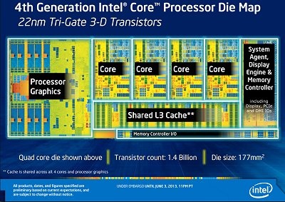 Mapa čtyřjádrového čipu Intel Core 4. generace - Haswell
