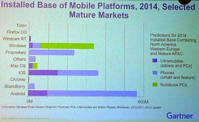 Instalovaná základna mobilních platforem na vybraných vyspělých trzích tak, jak ji prezentoval Gartner.