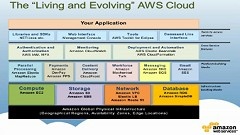 Záběr z prezentace Amazonu k jeho cloudovému řešení.