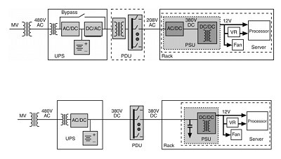 Řešení s 380 V (DC). Zdroj: EPRI