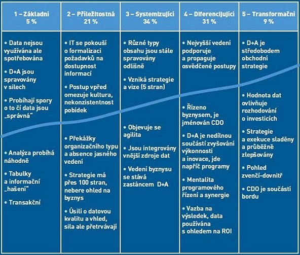 Vyspělostní model pro oblast dat a analytiky. (Gartner 2017)