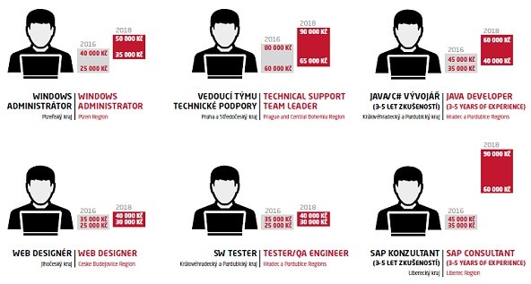 Mzdy a platy v oblasti IT, Grafton 2018