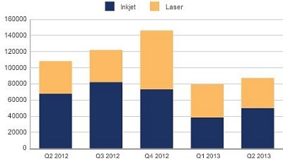 Objemy prodejů (v kusech) tiskových zařízení v ČR. Zdroj: IDC, říjen 2013