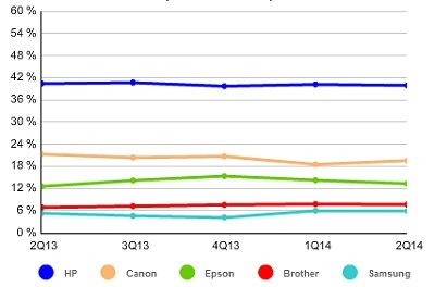 Podíly jednotlivých výrobců na celosvětovém trhu tiskových zařízení. Zdroj: IDC, Q2 2014