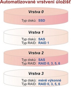 Příklad automatizovaného vrstvení úložišť (Automated Storage Tiering). Zdroj: Infortrend Technology