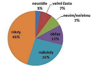 Jak často si občané EU stahují pirátský software. Zdroj: BSA