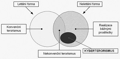 Schéma začlenění pojmu kyberterorismu do množiny terorismu. Zdroj: JÍROVSKÝ, V. Kyberterorismus. ICTfórum/PERSONALIS 2006. [předneseno 27.9.2006]. Praha. (Prezentace na konferenci – nepublikováno.)