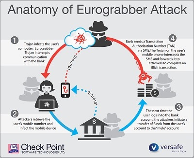 Schéma útoku malwaru Eurograbber na internetové bankovnictví. Zdroj: Check Point a Versafe