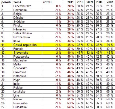 Míra pirátství v EU v posledních letech. Zdroj: BSA