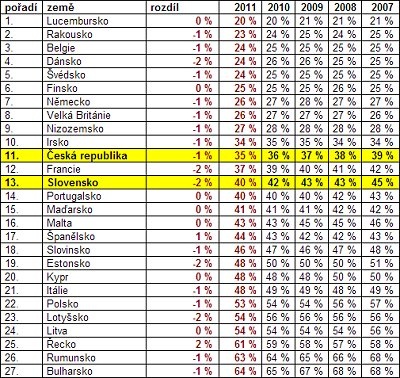 Míra pirátství v EU v posledních letech. Zdroj: BSA