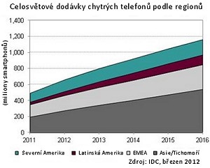 Celosvětové dodávky chytrých telefonů podle regionů. Zdroj: IDC