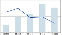 Vývoj světového trhu tabletů. Světle modré jsou prodeje v kusech, tmavě modré ve finančním vyjádření. Zdroj: IMS Research, červen 2012