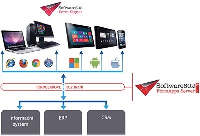 Koncepce Form User Interface FUI umožňuje zpřístupnit uživatelům jakéhokoliv zařízení libovolný počet informačních systémů.