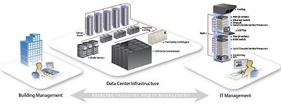 Do sebe zapadající prvky DCIM platformy Trellis poskytují pohled na celou infrastrukturu. Toto řešení propojuje správu budovy a IT.