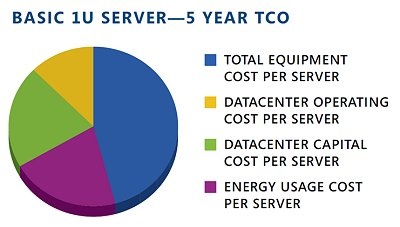 Celkové náklady na vlastnictví na 1U server v datovém centru během pěti let. Zdroj: Microsoft