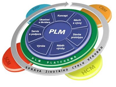 Základní schéma PLM