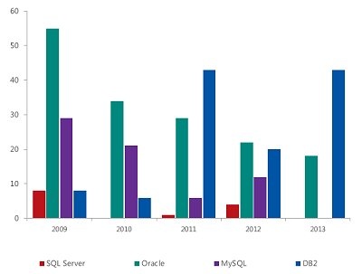 SQL je nejméně zranitelnou databází 5 let za sebou (Ohrožení zabezpečení 2009–2013; Národní institut pro normy a technologie amerického ministerstva obchodu, databáze známých ohrožení (Comprehensive Vulnerability Database), 17. dubna 2013)