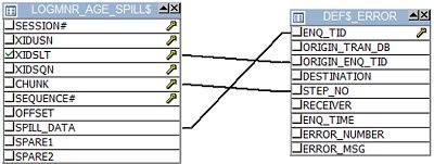 Rapid SQL nabízí také Query Builder, díky kterému je možné v grafickém editoru tvořit vazby. Výstupem je poté spustitelný SQL dotaz.