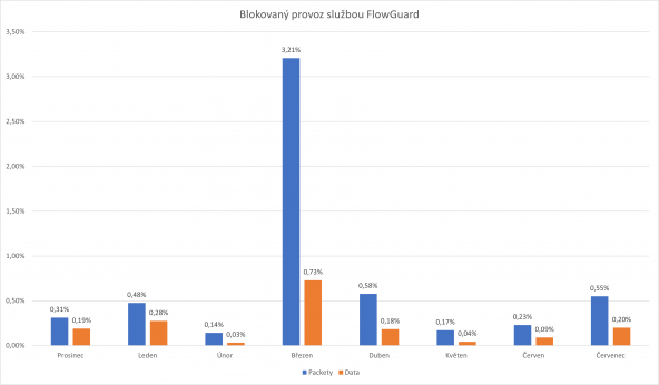 vvoj_blokovanho_provozu_072022_592