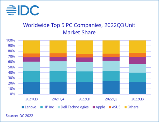 worldwide_pc_shipments3q22